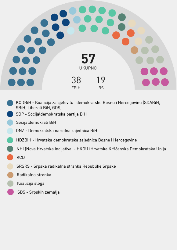 Stranačka struktura - Parlamentarna Skupština BiH