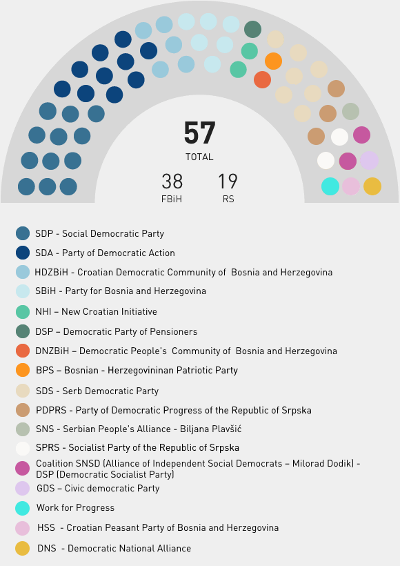 Stranačka struktura - Parlamentarna Skupština BiH